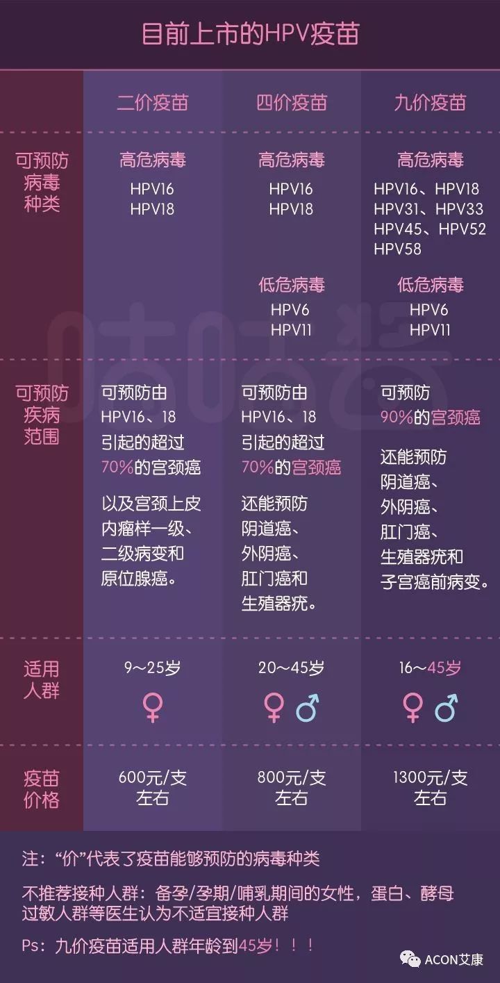 HPV疫苗有必要打吗？二价、四价、九价要如何选择！