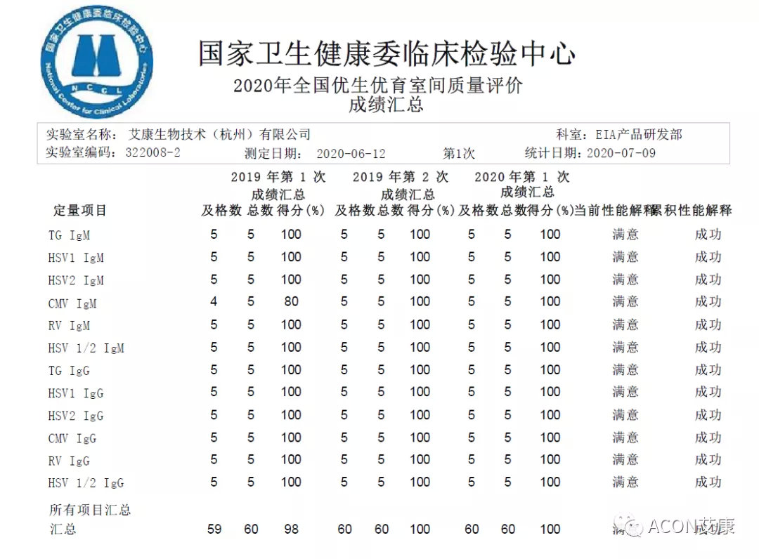 喜报 | 室间质评，尊龙凯时 - 人生就是搏!生物全产品线再次交出满分答卷