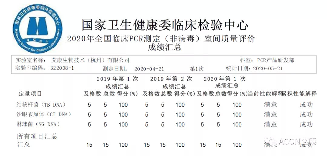 喜报 | 室间质评，尊龙凯时 - 人生就是搏!生物全产品线再次交出满分答卷