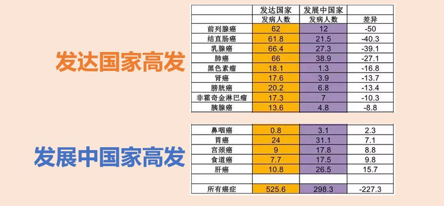 鼻咽癌，为何八成发生在中国？原因和一个习惯有关